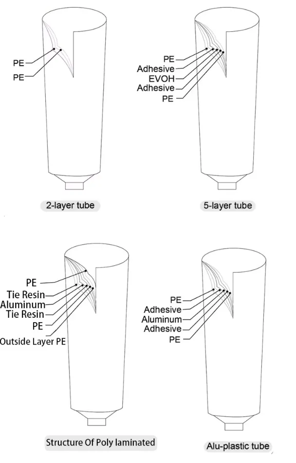 PE Plastic Cosmetics Cleansing Hose Customize Tubes for Skincare 50g